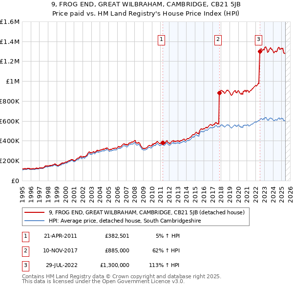 9, FROG END, GREAT WILBRAHAM, CAMBRIDGE, CB21 5JB: Price paid vs HM Land Registry's House Price Index