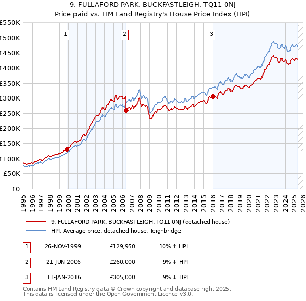 9, FULLAFORD PARK, BUCKFASTLEIGH, TQ11 0NJ: Price paid vs HM Land Registry's House Price Index