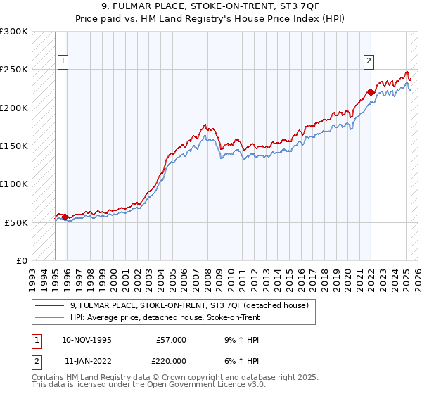 9, FULMAR PLACE, STOKE-ON-TRENT, ST3 7QF: Price paid vs HM Land Registry's House Price Index