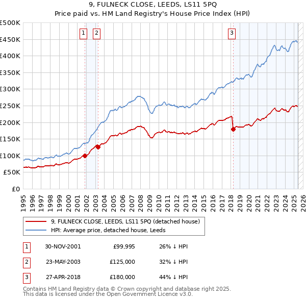 9, FULNECK CLOSE, LEEDS, LS11 5PQ: Price paid vs HM Land Registry's House Price Index