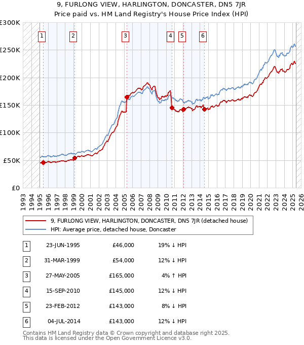 9, FURLONG VIEW, HARLINGTON, DONCASTER, DN5 7JR: Price paid vs HM Land Registry's House Price Index