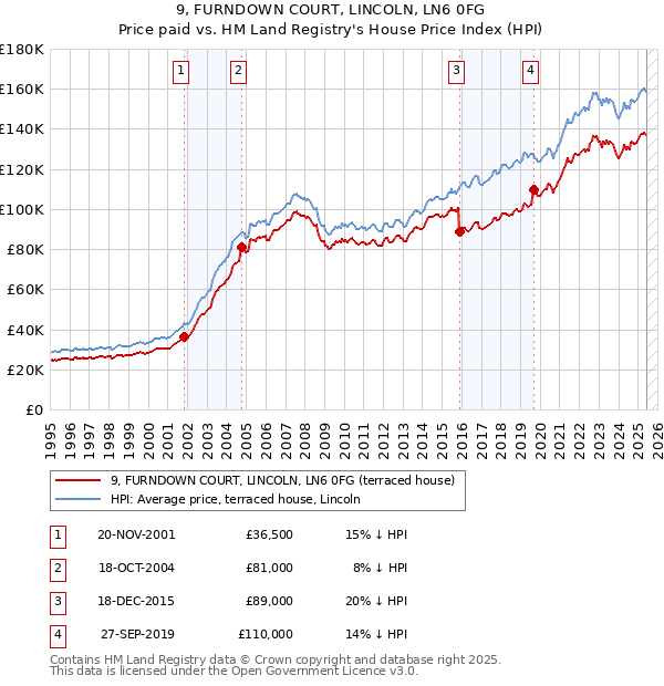 9, FURNDOWN COURT, LINCOLN, LN6 0FG: Price paid vs HM Land Registry's House Price Index