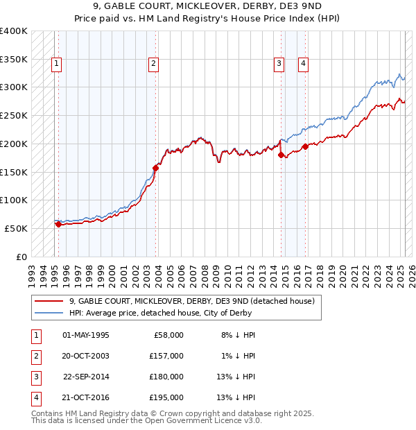 9, GABLE COURT, MICKLEOVER, DERBY, DE3 9ND: Price paid vs HM Land Registry's House Price Index