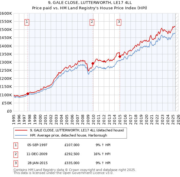 9, GALE CLOSE, LUTTERWORTH, LE17 4LL: Price paid vs HM Land Registry's House Price Index