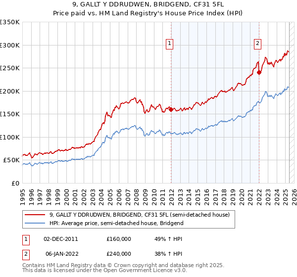 9, GALLT Y DDRUDWEN, BRIDGEND, CF31 5FL: Price paid vs HM Land Registry's House Price Index