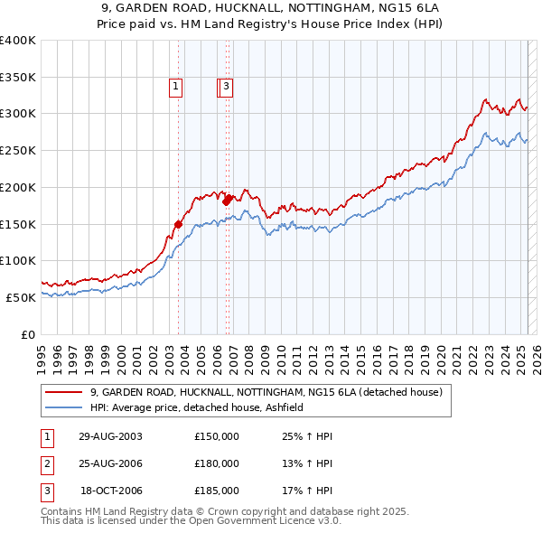 9, GARDEN ROAD, HUCKNALL, NOTTINGHAM, NG15 6LA: Price paid vs HM Land Registry's House Price Index