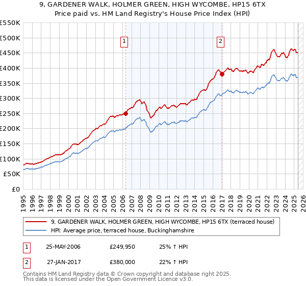 9, GARDENER WALK, HOLMER GREEN, HIGH WYCOMBE, HP15 6TX: Price paid vs HM Land Registry's House Price Index