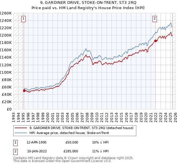 9, GARDINER DRIVE, STOKE-ON-TRENT, ST3 2RQ: Price paid vs HM Land Registry's House Price Index