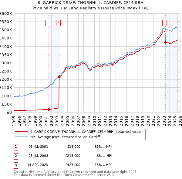 9, GARRICK DRIVE, THORNHILL, CARDIFF, CF14 9BH: Price paid vs HM Land Registry's House Price Index