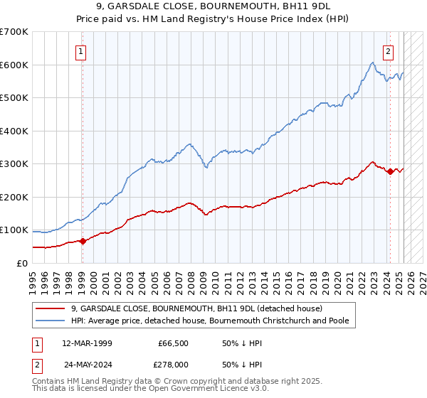 9, GARSDALE CLOSE, BOURNEMOUTH, BH11 9DL: Price paid vs HM Land Registry's House Price Index