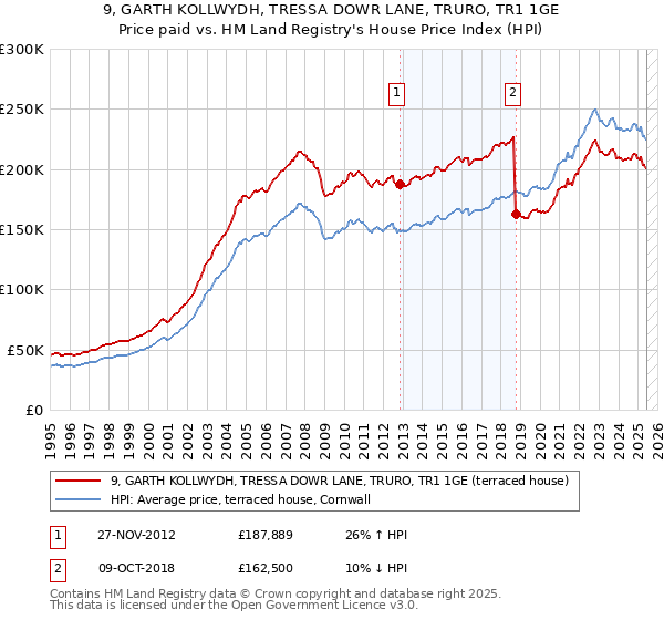 9, GARTH KOLLWYDH, TRESSA DOWR LANE, TRURO, TR1 1GE: Price paid vs HM Land Registry's House Price Index