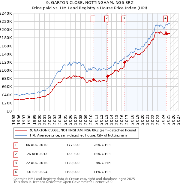 9, GARTON CLOSE, NOTTINGHAM, NG6 8RZ: Price paid vs HM Land Registry's House Price Index