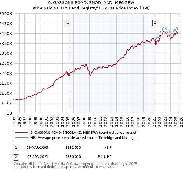 9, GASSONS ROAD, SNODLAND, ME6 5RW: Price paid vs HM Land Registry's House Price Index
