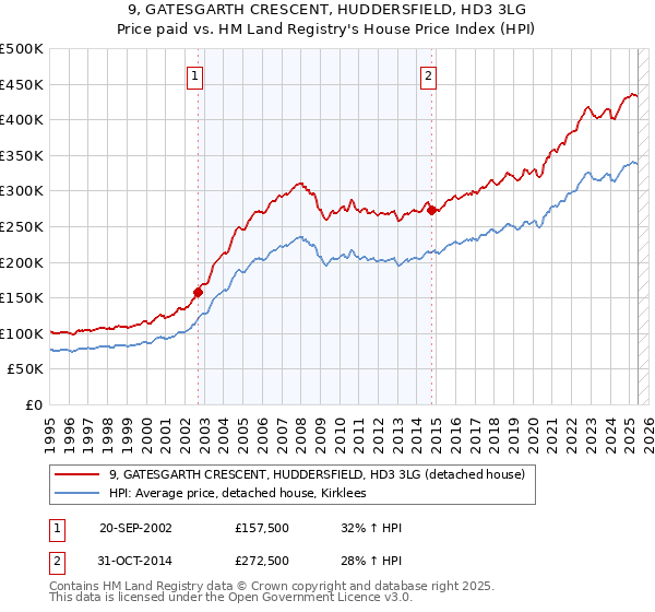9, GATESGARTH CRESCENT, HUDDERSFIELD, HD3 3LG: Price paid vs HM Land Registry's House Price Index