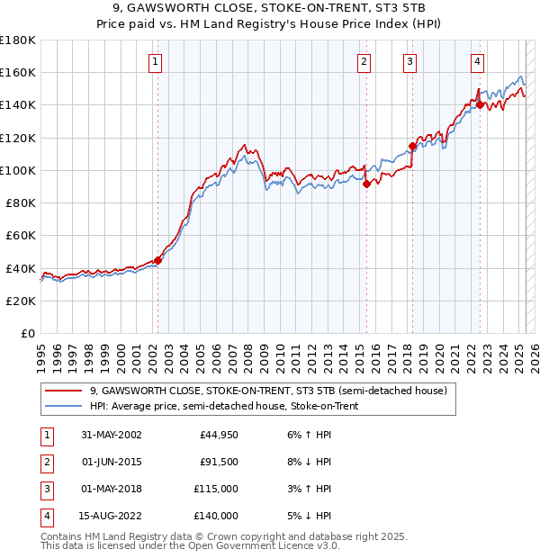 9, GAWSWORTH CLOSE, STOKE-ON-TRENT, ST3 5TB: Price paid vs HM Land Registry's House Price Index