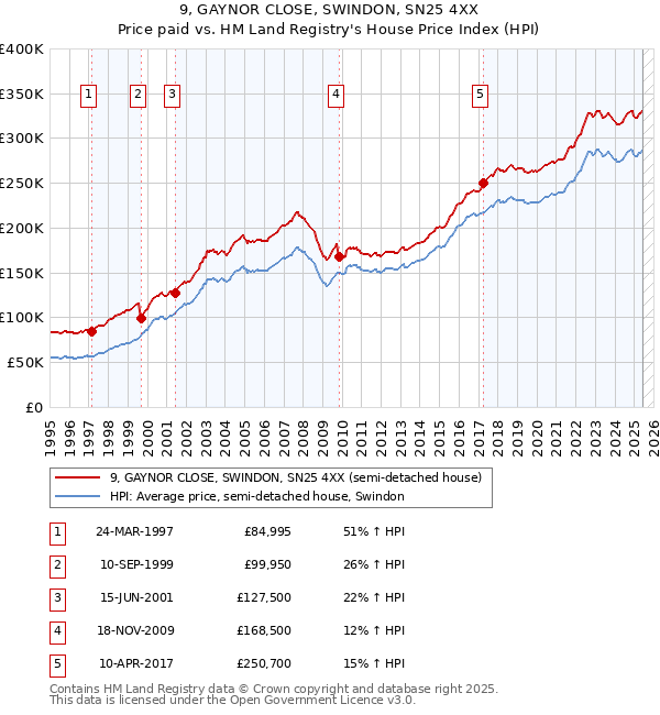 9, GAYNOR CLOSE, SWINDON, SN25 4XX: Price paid vs HM Land Registry's House Price Index