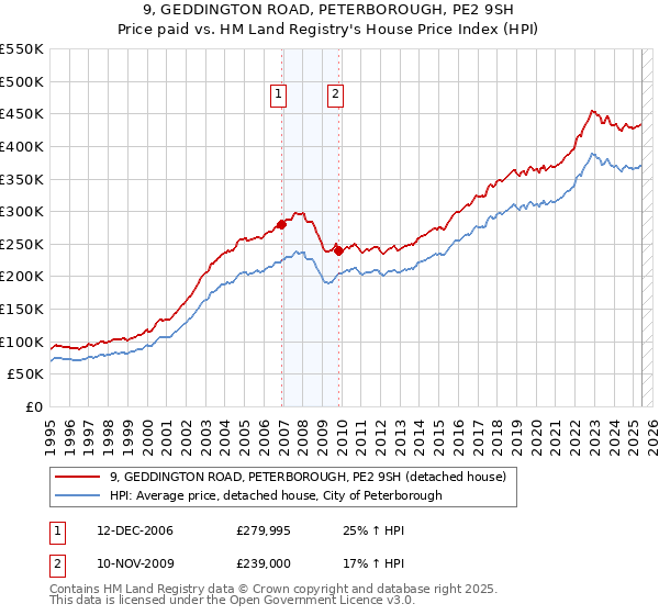 9, GEDDINGTON ROAD, PETERBOROUGH, PE2 9SH: Price paid vs HM Land Registry's House Price Index