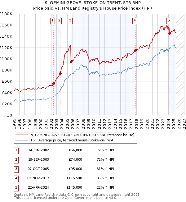 9, GEMINI GROVE, STOKE-ON-TRENT, ST6 6NP: Price paid vs HM Land Registry's House Price Index