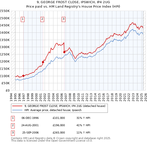 9, GEORGE FROST CLOSE, IPSWICH, IP4 2UG: Price paid vs HM Land Registry's House Price Index