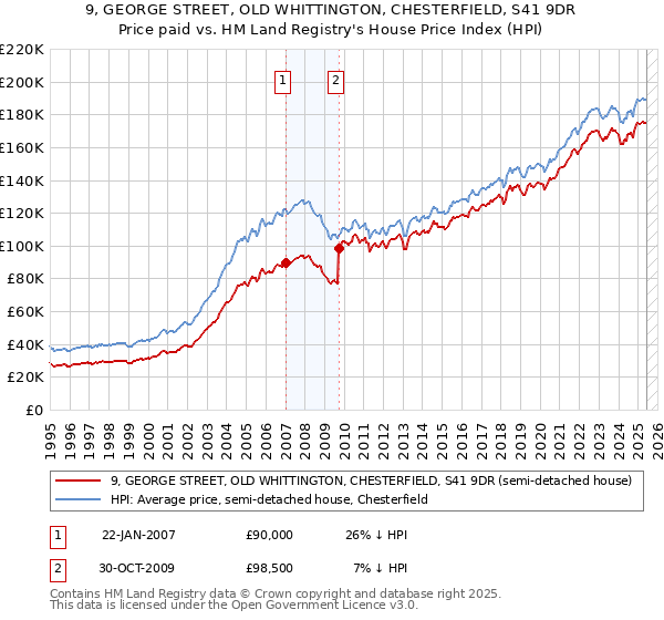 9, GEORGE STREET, OLD WHITTINGTON, CHESTERFIELD, S41 9DR: Price paid vs HM Land Registry's House Price Index
