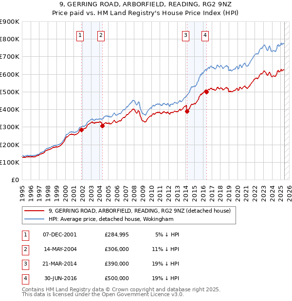 9, GERRING ROAD, ARBORFIELD, READING, RG2 9NZ: Price paid vs HM Land Registry's House Price Index
