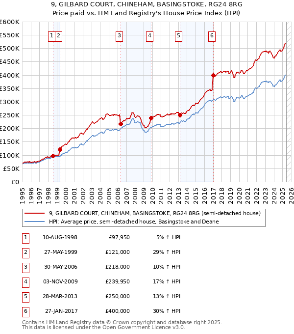 9, GILBARD COURT, CHINEHAM, BASINGSTOKE, RG24 8RG: Price paid vs HM Land Registry's House Price Index
