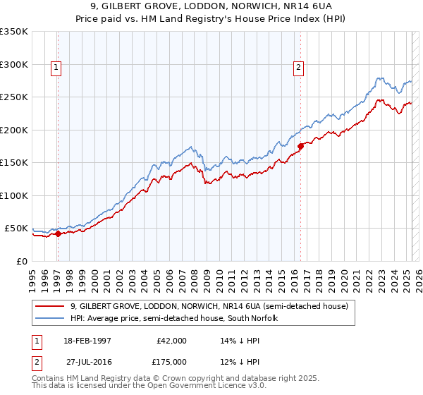 9, GILBERT GROVE, LODDON, NORWICH, NR14 6UA: Price paid vs HM Land Registry's House Price Index