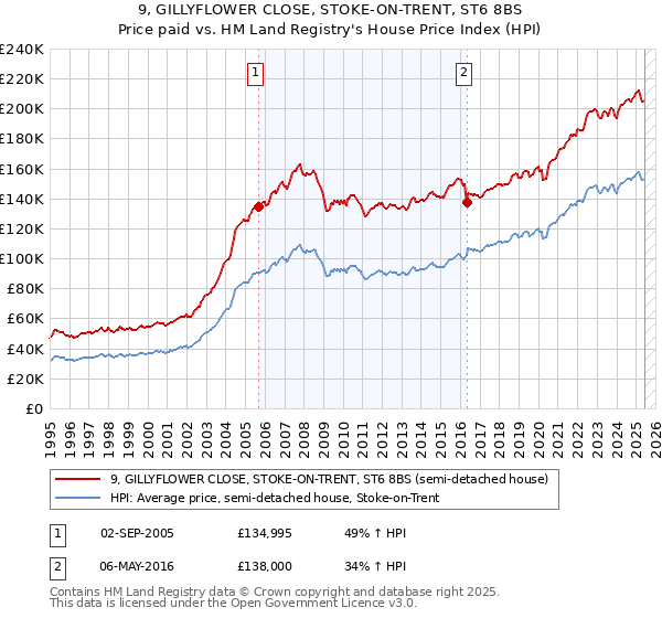 9, GILLYFLOWER CLOSE, STOKE-ON-TRENT, ST6 8BS: Price paid vs HM Land Registry's House Price Index