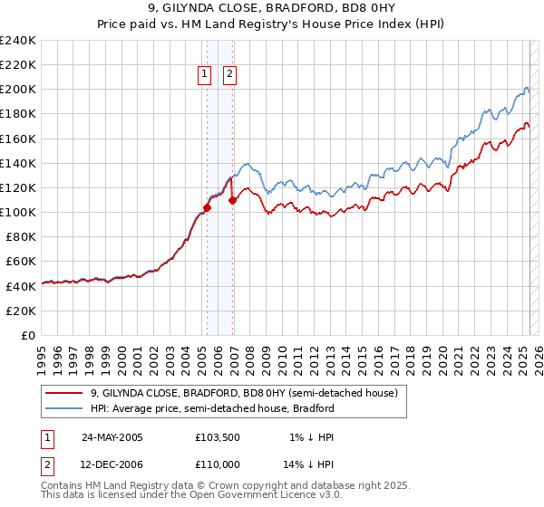 9, GILYNDA CLOSE, BRADFORD, BD8 0HY: Price paid vs HM Land Registry's House Price Index