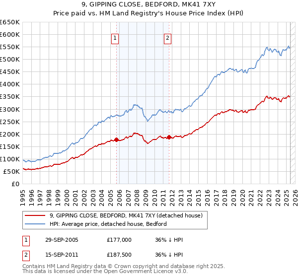 9, GIPPING CLOSE, BEDFORD, MK41 7XY: Price paid vs HM Land Registry's House Price Index