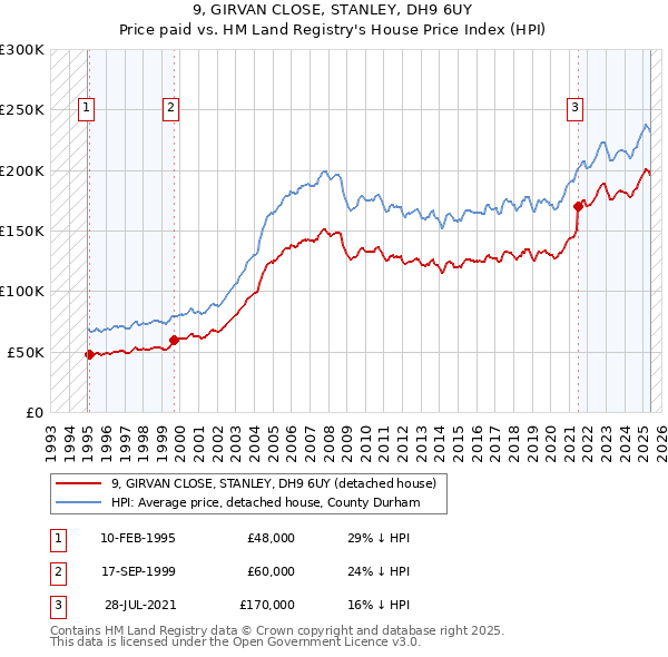 9, GIRVAN CLOSE, STANLEY, DH9 6UY: Price paid vs HM Land Registry's House Price Index