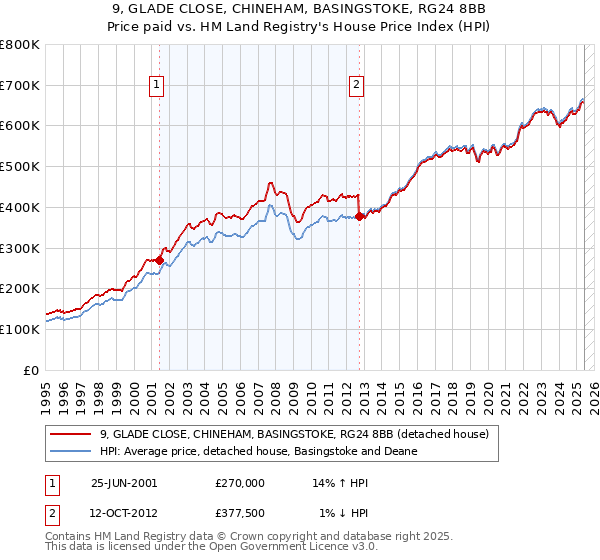 9, GLADE CLOSE, CHINEHAM, BASINGSTOKE, RG24 8BB: Price paid vs HM Land Registry's House Price Index