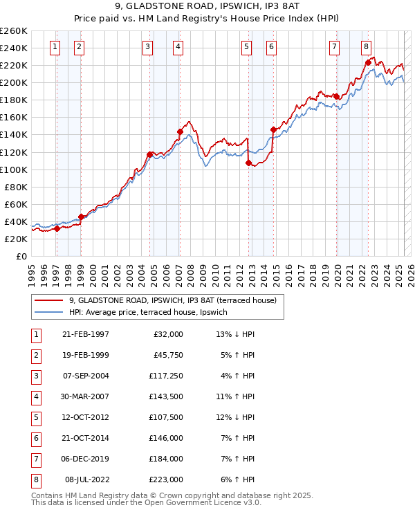 9, GLADSTONE ROAD, IPSWICH, IP3 8AT: Price paid vs HM Land Registry's House Price Index