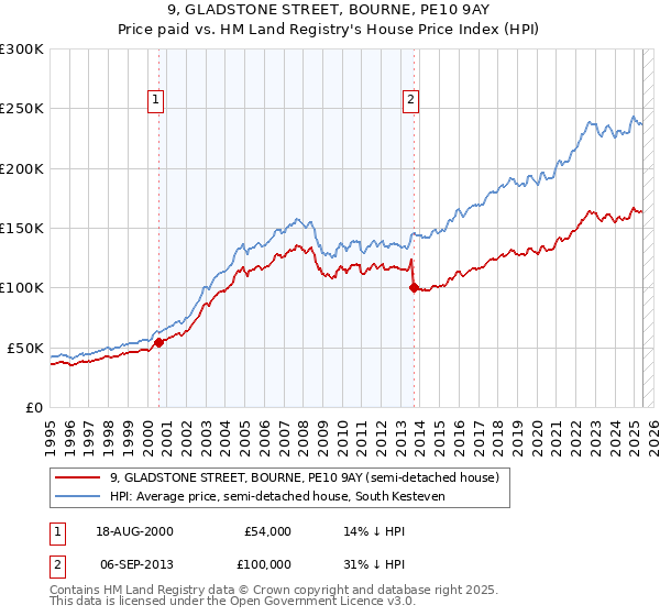 9, GLADSTONE STREET, BOURNE, PE10 9AY: Price paid vs HM Land Registry's House Price Index