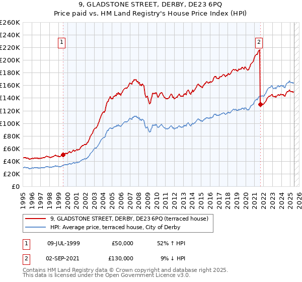 9, GLADSTONE STREET, DERBY, DE23 6PQ: Price paid vs HM Land Registry's House Price Index