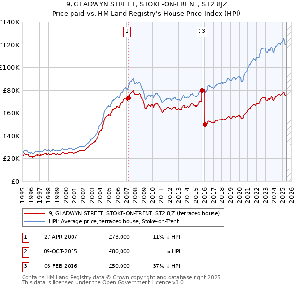 9, GLADWYN STREET, STOKE-ON-TRENT, ST2 8JZ: Price paid vs HM Land Registry's House Price Index