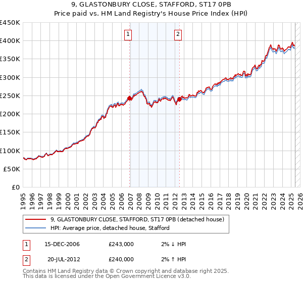 9, GLASTONBURY CLOSE, STAFFORD, ST17 0PB: Price paid vs HM Land Registry's House Price Index