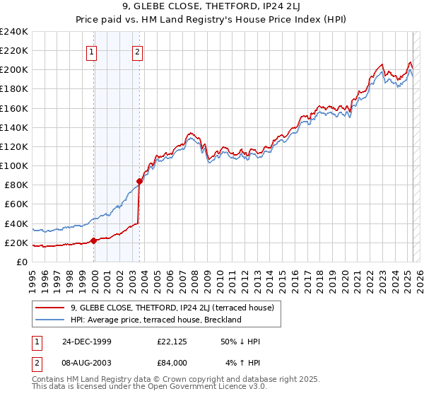 9, GLEBE CLOSE, THETFORD, IP24 2LJ: Price paid vs HM Land Registry's House Price Index