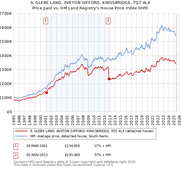 9, GLEBE LAND, AVETON GIFFORD, KINGSBRIDGE, TQ7 4LX: Price paid vs HM Land Registry's House Price Index