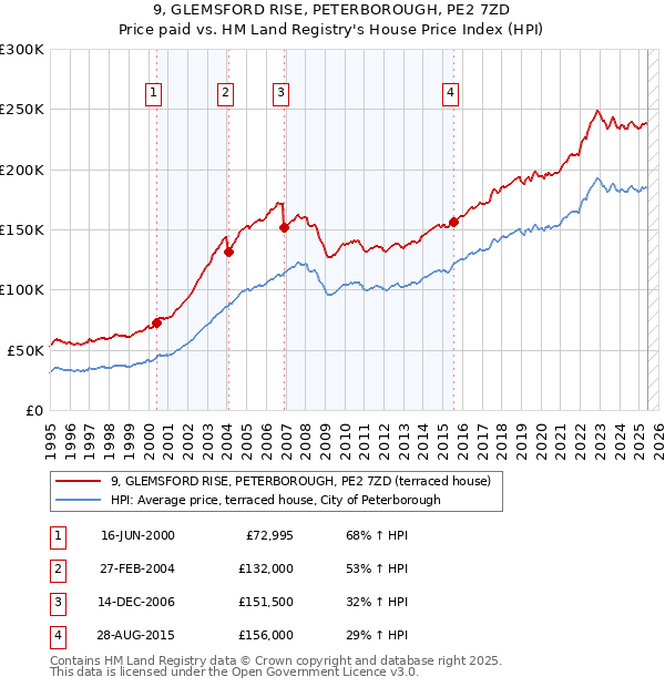 9, GLEMSFORD RISE, PETERBOROUGH, PE2 7ZD: Price paid vs HM Land Registry's House Price Index