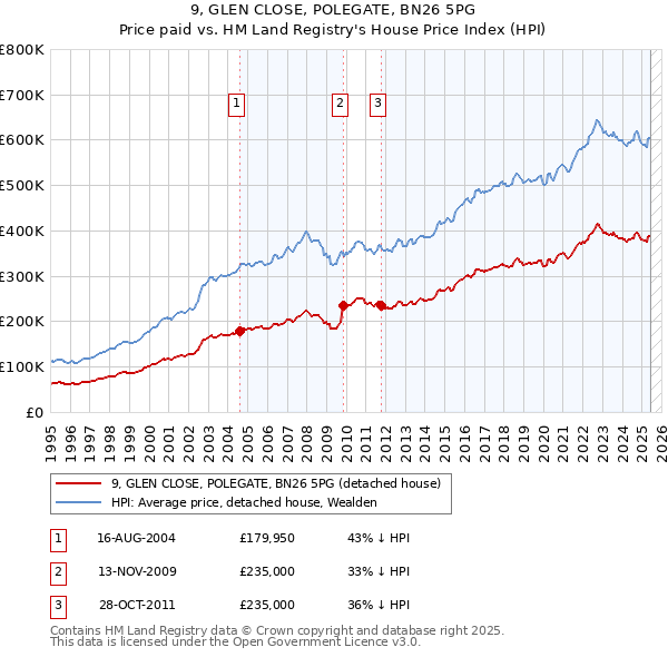 9, GLEN CLOSE, POLEGATE, BN26 5PG: Price paid vs HM Land Registry's House Price Index