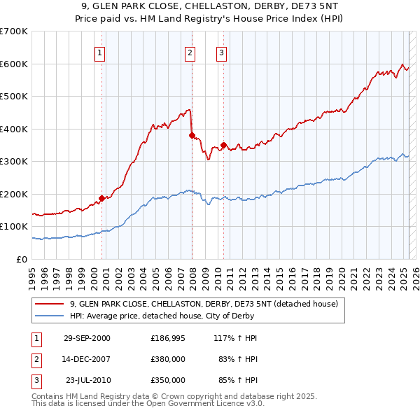 9, GLEN PARK CLOSE, CHELLASTON, DERBY, DE73 5NT: Price paid vs HM Land Registry's House Price Index