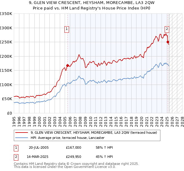 9, GLEN VIEW CRESCENT, HEYSHAM, MORECAMBE, LA3 2QW: Price paid vs HM Land Registry's House Price Index
