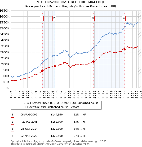 9, GLENAVON ROAD, BEDFORD, MK41 0QL: Price paid vs HM Land Registry's House Price Index