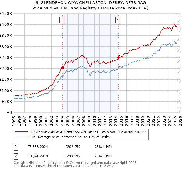9, GLENDEVON WAY, CHELLASTON, DERBY, DE73 5AG: Price paid vs HM Land Registry's House Price Index