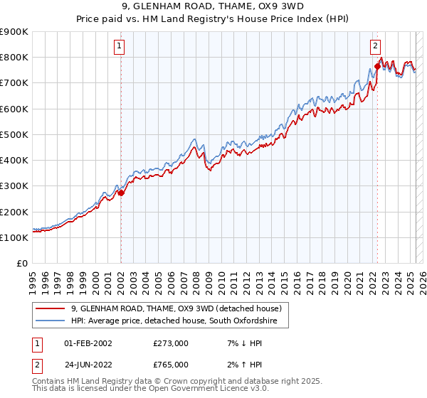9, GLENHAM ROAD, THAME, OX9 3WD: Price paid vs HM Land Registry's House Price Index