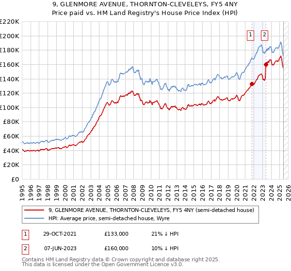 9, GLENMORE AVENUE, THORNTON-CLEVELEYS, FY5 4NY: Price paid vs HM Land Registry's House Price Index