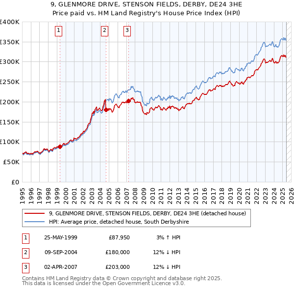 9, GLENMORE DRIVE, STENSON FIELDS, DERBY, DE24 3HE: Price paid vs HM Land Registry's House Price Index