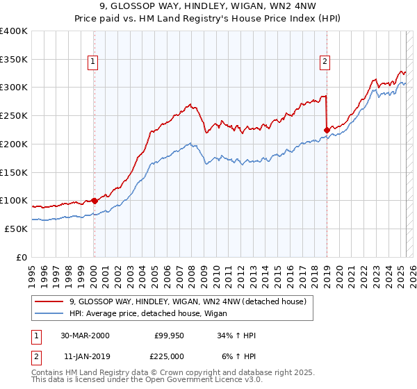9, GLOSSOP WAY, HINDLEY, WIGAN, WN2 4NW: Price paid vs HM Land Registry's House Price Index