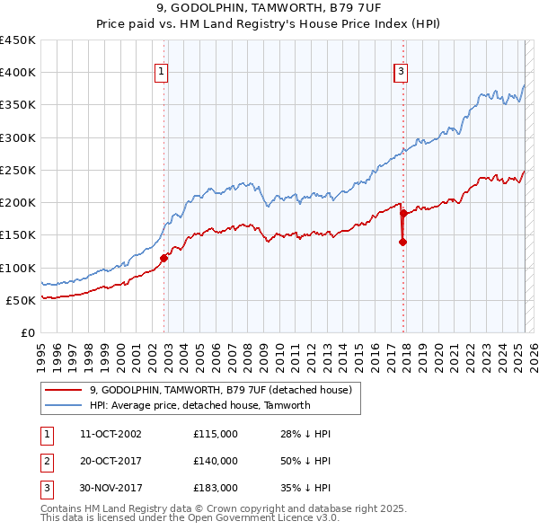 9, GODOLPHIN, TAMWORTH, B79 7UF: Price paid vs HM Land Registry's House Price Index